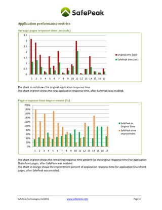 Application performance metrics
Average pages response time (seconds)
     3.5

       3

     2.5

       2
                                                                                              Original time (sec)
     1.5
                                                                                              SafePeak time (sec)
       1

     0.5

       0
                1   2   3   4    5       6       7       8       9 10 11 12 13 14 15 16 17


The chart in red shows the original application response time.
The chart in green shows the new application response time, after SafePeak was enabled.


Pages response time improvement (%)
      200%
      180%
      160%
      140%
      120%
                                                                                                 SafePeak vs
      100%                                                                                       Original Time
       80%                                                                                       SafePeak time
       60%                                                                                       improvement
       40%
       20%
           0%
                    1   2   3   4    5       6       7       8    9 10 11 12 13 14 15 16 17


The chart in green shows the remaining response time percent (vs the original response time) for application
SharePoint pages, after SafePeak was enabled.
The chart in orange shows the improvement percent of application response time for application SharePoint
pages, after SafePeak was enabled.




SafePeak Technologies Ltd 2011                               www.safepeak.com                                Page 4
 