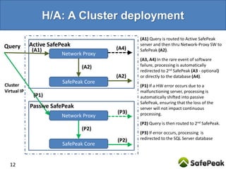 12
(A1) Query is routed to Active SafePeak
server and then thru Network-Proxy SW to
SafePeak (A2).
(A3, A4) In the rare event of software
failure, processing is automatically
redirected to 2nd SafePeak (A3 - optional)
or directly to the database (A4).
(P1) If a HW error occurs due to a
malfunctioning server, processing is
automatically shifted into passive
SafePeak, ensuring that the loss of the
server will not impact continuous
processing.
(P2) Query is then routed to 2nd SafePeak.
(P3) If error occurs, processing is
redirected to the SQL Server database
Network Proxy
SafePeak Core
Query
Network Proxy
SafePeak Core
Active SafePeak
Passive SafePeak
Cluster
Virtual IP
(A2)
(A4)(A1)
(P2)
(P3)
(P1)
(A2)
(P2)
H/A: A Cluster deployment
 