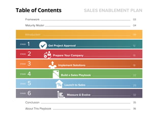 Table of Contents SALES ENABLEMENT PLAN
Introduction 06
Conclusion 35
Framework 03
Maturity Model 04
About This Playbook 36
Get Project Approval 12
15Prepare Your Company
18Implement Solutions
22Build a Sales Playbook
29Launch to Sales
32Measure & Evolve
stage
stage
stage
stage
stage
stage
1
2
3
4
5
6
 