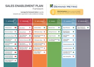 Sales Enablement
Metrics Dashboard
Business CaseTraining Course Buyer PersonasSolutions MatrixRoles Matrix
Content For Sales
Cycle Workshop
Positioning Statement
Sales Experience
Quality Report
Sales Playbook
Template
Sales & Marketing
Alignment Tool
Readiness Assessment
Marketing Collateral
Management Tool
Sales Support
Effectiveness Survey
Sales Enablement
Workshop
Strategy Scorecard
Budget Template
Buying Process
Stage Mapping
Competitor Products
Sales Reference
CRM Solution Study
CPQ Solution Study
Maturity Model
Content For Buying
Process Workshop
Competitive Analysis
Dir.ofSalesEnablement
JobDescription
Sales & Marketing
Alignment Workshop
Unique Selling
Proposition
Marketing Automation
Solution Study
EnablementKnowledge
ManagementStudy
Sales Communication
Solution Study
Sales Intelligence
Solution Study
Sales Training Plan
Best Practices Report
Sales Compensation
Solution Report
Leverage the framework below to quickly
empower your organization’s sales enablement strategy.
SALES ENABLEMENT PLAN
Framework
MEASURE6BUILD4 LAUNCH5
Click the buttons below to access all related
training, tools, templates, and other resources.
Benchmark Report
1 APPROVE PREPARE2 IMPLEMENT3
 