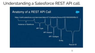 11
Understanding a Salesforce REST API call.
 