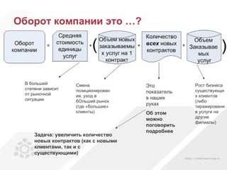 Оборот компании это …? В большей степени зависит от рыночной ситуации Смена позиционирования, уход в бОльший рынок (где «большие» клиенты) Рост бизнеса существующих клиентов (либо тиражирование услуги на другие филиалы) Это показатель в наших руках Об этом можно поговорить подробнее Задача: увеличить количество новых контрактов (как с новыми клиентами, так и с существующими) 