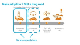 We are currently here
Mass adoption ? Still a long road
Connected evolution timeline in Automotive
 