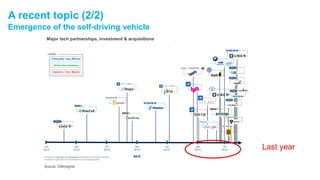 Emergence of the self-driving vehicle
A recent topic (2/2)
Last year
Major tech partnerships, investment & acquisitions
Source: CBInsights
 