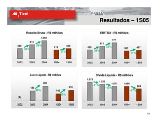 Resultados – 1S05

        Receita Bruta - R$ milhões                                   EBITDA - R$ milhões
                      1.050
                                                                                  777
          815
                                                                     612
596                 29%                        598                          33%
                                  513                  439                               387            427
       37%
                                         17%                   39%
                                                                                                 11%


2002      2003            2004    1S04         1S05    2002          2003         2004   1S04          1S05




             Lucro Líquido - R$ milhões                        Dívida Líquida - R$ milhões
                                                       1.373
                                                                 1.222
                           292                                                 1.071     1.066
                                                              -11%                                      884
             195                                210                         -12%
                    49%            140                                                           -17%
                                         50%
(3)

2002         2003          2004    1S04         1S05   2002          2003         2004   1S04          1S05
 