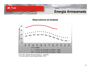 Energia Armazenada

                                        Reservatórios do Sudeste

                       80
% da Ener. Arm. Máx.




                       60


                       40


                       20


                        0
                                  Fev




                                                                                          Nov
                                                                       Ago




                                                                                    Out
                                              Abr




                                                                 Jul




                                                                                                Dez
                                                           Jun
                                                     Mai
                            Jan




                                                                              Set
                                        Mar




                                              2005
                                              Curva de Aversão ao Risco* - 2005
                                              Curva de Aversão ao Risco* - 2006
Fonte: ONS - Operador Nacionai do Sistema – 16/set/2005
* Curva de aversão ao risco da região Sudeste - ONS
 