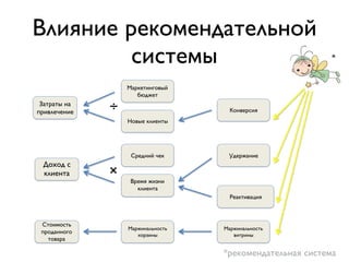 Влияние рекомендательной
системы *
*рекомендательная система
Затраты на
привлечение
Доход с
клиента
Стоимость
проданного
товара
Маркетинговый
бюджет
Новые клиенты
Средний чек
Время жизни
клиента
Маржинальность
корзины
Конверсия
Удержание
Реактивация
Маржинальность
витрины
÷
×
 