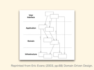 Reprinted from Eric Evans (2003, pp.68) Domain Driven Design.
 