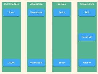 User Interface Application Domain Infrastructure
ViewModelForm Entity
Record
SQL
JSON Entity
Result Set
ViewModel
 