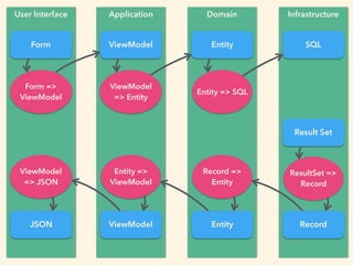 User Interface Application Domain Infrastructure
ViewModelForm Entity
Record
SQL
JSON Entity
Result Set
ViewModel
Form =>
ViewModel
ViewModel
=> Entity
Entity => SQL
ResultSet =>
Record
Record =>
Entity
Entity =>
ViewModel
ViewModel
=> JSON
 