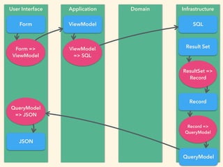 User Interface Application Domain Infrastructure
ViewModelForm
Record
SQL
JSON
Result SetForm =>
ViewModel
ViewModel
=> SQL
ResultSet =>
Record
QueryModel
=> JSON
Record =>
QueryModel
QueryModel
 