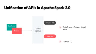 DataFrame
Dataset
Untyped API
Typed API
Dataset
(2016)
DataFrame = Dataset [Row]
Alias
Dataset [T]
 