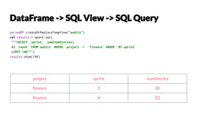 parsedDF.createOrReplaceTempView("audits")
val results = spark.sql(
"""SELECT sprint, sum(numStories)
AS count FROM audits WHERE project = 'finance' GROUP BY sprint
LIMIT 100""")
results.show(100)
project sprint numStories
ﬁnance 3 20
ﬁnance 4 22
 