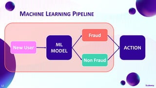 MACHINE LEARNING PIPELINE
12
ML
MODEL
Fraud
Non Fraud
New User ACTION
 