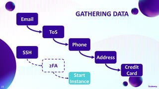 GATHERING DATA
15
Email
ToS
Phone
Address
Credit
Card
2FA
Start
Instance
SSH
 