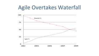 Agile	
  Overtakes	
  Waterfall	
  
 