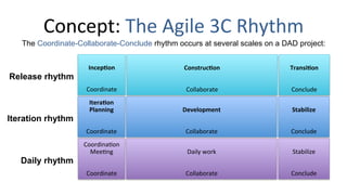 Concept:	
  The	
  Agile	
  3C	
  Rhythm	
  
	
  
Incep6on	
  
	
  
	
  
Coordinate	
  
	
  
Construc6on	
  
	
  
	
  
Collaborate	
  
	
  
Transi6on	
  
	
  
	
  
Conclude	
  
Release rhythm
Itera6on	
  
Planning	
  
	
  
	
  
Coordinate	
  
	
  
Development	
  
	
  
	
  
Collaborate	
  
	
  
Stabilize	
  
	
  
	
  
Conclude	
  
Iteration rhythm
CoordinaEon	
  
MeeEng	
  
	
  
	
  
Coordinate	
  
	
  
Daily	
  work	
  
	
  
	
  
Collaborate	
  
	
  
Stabilize	
  
	
  
	
  
Conclude	
  
Daily rhythm
The Coordinate-Collaborate-Conclude rhythm occurs at several scales on a DAD project:
 