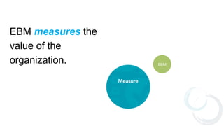 EBM measures the
value of the
organization. EBM	
  
 