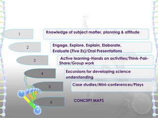 5
Engage, Explore, Explain, Elaborate,
Evaluate (Five Es)/Oral Presentations
Active learning-Hands on activities/Think-Pair-
Share/Group work
Knowledge of subject matter, planning & attitude
Excursions for developing science
understanding
Case studies/Mini-conferences/Plays
1
2
3
4
6 CONCEPT MAPS
 