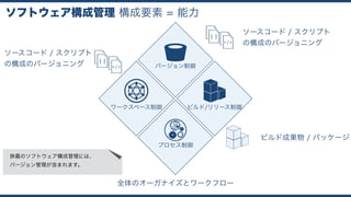 構成要素 = 能力ソフトウェア構成管理
バージョン制御
ワークスペース制御 ビルド/リリース制御
プロセス制御
ソースコード / スクリプト
の構成のバージョニング
ソースコード / スクリプト
の構成のバージョニング
ビルド成果物 / パッケージ
全体のオーガナイズとワークフロー
狭義のソフトウェア構成管理には、 
バージョン管理が含まれます。
 