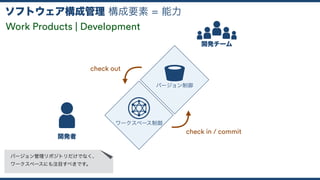 構成要素 = 能力ソフトウェア構成管理
バージョン制御
ワークスペース制御
Work Products | Development
開発者
開発チーム
check out
check in / commit
バージョン管理リポジトリだけでなく、 
ワークスペースにも注目すべきです。
 