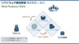 構成要素 = 能力ソフトウェア構成管理
バージョン制御
ワークスペース制御
Work Products | Build
ビルド bot
開発チーム
check out
ビルド/リリース制御
store / deploy ビルド成果物ソフトウェア構成管理は、自動ビルドに 
とっても不可欠な基盤となります。
 