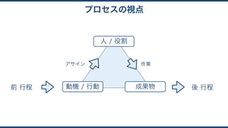 後 行程動機 / 行動
人 / 役割
成果物
アサイン 作業
前 行程
プロセスの視点
 