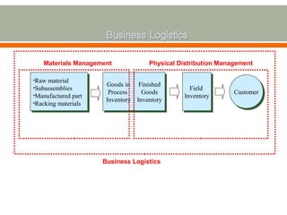 Materials Management Physical Distribution Management 
•Raw material 
•Subassemblies 
•Manufactured part 
•Racking materials 
•Raw material 
•Subassemblies 
•Manufactured part 
•Racking materials 
Goods in 
Process 
Inventory 
Finished 
Goods 
Inventory 
Field 
Inventory CCuussttoommeerr 
Field 
Inventory 
Business Logistics 
 