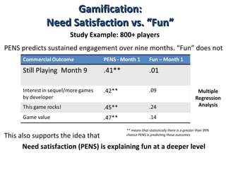 Gamification:
             Need Satisfaction vs. “Fun”
                     Study Example: 800+ players
PENS predicts sustained engagement over nine months. “Fun” does not




                                                                                      Multiple
                                                                                     Regression
                                                                                      Analysis



                                        ** means that statistically there is a greater than 99%
This also supports the idea that        chance PENS is predicting these outcomes


      Need satisfaction (PENS) is explaining fun at a deeper level
 