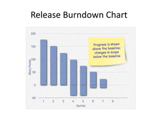 Release Burndown Chart