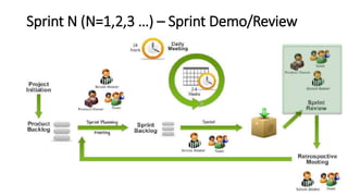 Sprint N (N=1,2,3 …) – Sprint Demo/Review
 