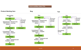 Scrum workflow states (TFS)
IHEB OMRI 23
 