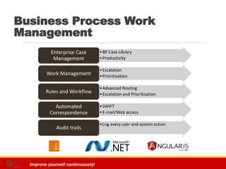 Improve yourself continuously!
Business Process Work
Management
•BP Case Library
•Productivity
Enterprise Case
Management
•Escalation
•Prioritisation
Work Management
•Advanced Routing
•Escalation and Prioritisation
Rules and Workflow
•SWIFT
•E-mail/Web access
Automated
Correspondence
•Log every user and system action
Audit trails
 