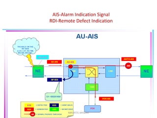 AIS-Alarm Indication Signal
RDI-Remote Defect Indication
NBP/RTTC-MYSORE
 