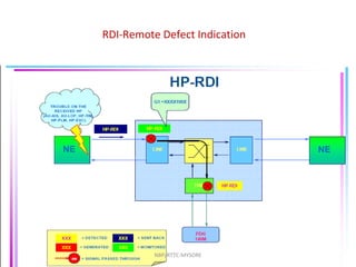 RDI-Remote Defect Indication
NBP/RTTC-MYSORE
 