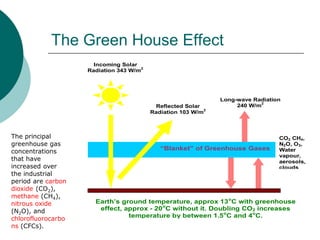 Incoming Solar
Radiation 343 W/m2
Reflected Solar
Radiation 103 W/m2
Long-wave Radiation
240 W/m
2
CO2 CH4,
N2O, O3,
Water
vapour,
aerosols,
clouds
Earth’s ground temperature, approx 13o
C with greenhouse
effect, approx - 20o
C without it. Doubling CO2 increases
temperature by between 1.5o
C and 4o
C.
The Greenhouse Effect
“Blanket” of Greenhouse Gases
The Green House Effect
The principal
greenhouse gas
concentrations
that have
increased over
the industrial
period are carbon
dioxide (CO2),
methane (CH4),
nitrous oxide
(N2O), and
chlorofluorocarbo
ns (CFCs).
 