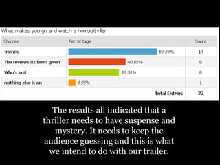 The results all indicated that a thriller needs to have suspense and mystery. It needs to keep the audience guessing and this is what we intend to do with our trailer. 