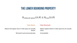 𝐷𝑟𝑒𝑑𝑢𝑐𝑒𝑑 𝑠𝑝𝑎𝑐𝑒 𝐴, 𝐵 ≤ 𝐷𝑡𝑟𝑢𝑒 𝐴, 𝐵
False Alarms False Dismissals
Objects that appear close in index space are actually
distant.
Objects appear distant in index space but are actually
closer.
Removed in post-processing step. Unacceptable.
 