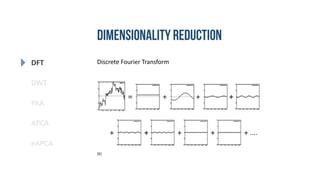 DFT
DWT
PAA
eAPCA
APCA
Discrete Fourier Transform
[6]
 