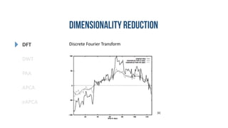 DFT
DWT
PAA
eAPCA
APCA
Discrete Fourier Transform
[6]
 