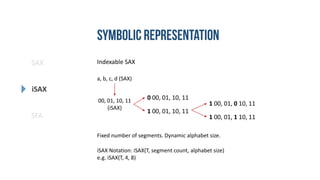 SAX
iSAX
SFA
Indexable SAX
a, b, c, d (SAX)
00, 01, 10, 11
(iSAX)
0 00, 01, 10, 11
1 00, 01, 10, 11
1 00, 01, 0 10, 11
1 00, 01, 1 10, 11
Fixed number of segments. Dynamic alphabet size.
iSAX Notation: iSAX(T, segment count, alphabet size)
e.g. iSAX(T, 4, 8)
 