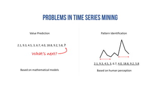 Value Prediction Pattern Identification
2.1, 9.3, 4.5, 3, 6.7, 4.0, 18.8, 9.2, 5.8, ?
2.1, 9.3, 4.5, 3, 6.7, 4.0, 18.8, 9.2, 5.8
Based on mathematical models Based on human perception
What’s next?
 