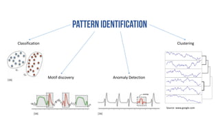 Classification
Anomaly DetectionMotif discovery
Clustering
[16]
[16] [16]
Source: www.google.com
 