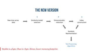 Raw time series
data
Similarity model
selection
Dimensionality
reduction
Index
construction
1 32
Symbolic
Representation
Text Processing
Algorithms
Double is 4 byte, Char is 1 byte. Hence, lower memory footprint.
 