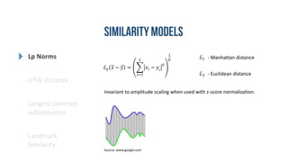 Lp Norms
DTW distance
Longest common
subsequence
Landmark
Similarity
ℒ 𝑝 𝑥 − 𝑦 =
𝑖=1
𝐿
𝑥𝑖 − 𝑦𝑖
𝑝
1
𝑝 ℒ1
ℒ2
- Manhattan distance
- Euclidean distance
Invariant to amplitude scaling when used with z-score normalization.
Source: www.google.com
 