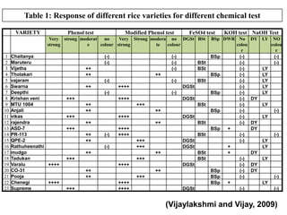 Table 1: Response of different rice varieties for different chemical test
VARIETY

Phenol test

Modified Phenol test

FeSO4 test

Very strong moderat
no
Very Strong modera no DGSt BSt
strong
e
colour strong
te
colour
1
2
3
4
5
6
7
8
9
10
11
12
13
14
15
16
17
18
19
20
21
22
23

Chaitanya
Maruteru
Vijetha
Tholakari
vajaram
Swarna
Deepthi
Krishan veni
MTU 1004
Anjali
vikas
rajendra
ASD-7
PR-113
QPE-2
Rathuheenathi
mudgo
Tadukan
Varalu
++++
CO-31
Pooja
Chenegi
++++
Supreme

(-)
(-)

(-)
(-)
(-)
(-)

++
++

++

++++

DGSt

(-)
+++

(-)
++++

++
++

DGSt
+++

BSt
++

+++

++++

DGSt

++

++

+++
(-)

BSt

++++
++++

BSt
+++
+++

(-)
++

DGSt
DGSt
++

+++

BSt
BSt

+++
++++
++
++

+++

BSt

++
(-)

++
++

BSt
BSt

DGSt
++
+++

++++
++++

DGSt

KOH test NaOH Test

BSp DWR No
colou
r
BSp
(-)
(-)
(-)
BSp
(-)
(-)
(-)
BSp
(-)
(-)
(-)
BSp
(-)
(-)
(-)
BSp
+
(-)
(-)
+
+
(-)
(-)
BSp
(-)
BSp
(-)
BSp
+
(-)

DY LY NO
colou
r
(-)
(-)
LY
LY
LY
LY
LY
DY
LY
(-)
LY
DY
DY
(-)
LY
LY
DY
LY
DY
DY
(-)
LY
(-)

(Vijaylakshmi and Vijay, 2009)

 