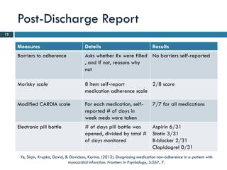 Post-Discharge Report
12


     Measures                            Details                               Results
     Barriers to adherence               Asks whether Rx were filled No barriers self-reported
                                         , and if not, reasons why
                                         not

     Morisky scale                       8 item self-report         2/8 score
                                         medication adherence scale

     Modified CARDIA scale               For each medication, self-            7/7 for all medications
                                         reported # of days in
                                         week meds were taken
     Electronic pill bottle              # of days pill bottle was             Aspirin 6/31
                                         opened, divided by total #            Statin 3/31
                                         of days monitored                     B-blocker 2/31
                                                                               Clopidogrel 0/31
      Ye, Siqin, Krupka, David, & Davidson, Karina. (2012). Diagnosing medication non-adherence in a patient with
                                 myocardial infarction. Frontiers In Psychology, 3:267, 7.
 