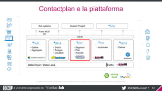 è un evento organizzato da
© Copyright 2017 Contactlab This document may not be modified, organized or reutilized in any way without the express written permission of the rightful owner.
#SENDSummit17
Contactplan e la piattaforma
13
Public REST
API
Data River / Data Lake
Ext systems Custom Project
• Gather
• Aggregate
• Enrich
• Analyze
• Visualize
• Segment
• Plan
• Activate
• Send• Deliver• Automation
• Activate
• Automate
Oauth
 