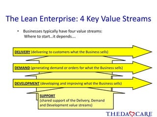 SUPPORT
(shared support of the Delivery, Demand
and Development value streams)
The Lean Enterprise: 4 Key Value Streams
• Businesses typically have four value streams:
Where to start…it depends….
DELIVERY (delivering to customers what the Business sells)
DEMAND (generating demand or orders for what the Business sells)
DEVELOPMENT (developing and improving what the Business sells)
WhatisLean?
 