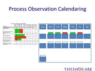 Process Observation Calendaring
Sun Mon Tue Wed Thu Fri Sat
Process Observation Pareto
Processes
Nove
mber
Dece
Janua
ry
Febru
ary
Marc
h
April
May
June
July
Augus
t
Septe
mber
Octo
ber
Nove
mber
Dece
mber
Example Process
White Board
PCB Problem Solving Tool
(tollgates/delays)
I&O
Pain Management
Environmental Safety
Safe Patient Handling
Care Plan Notes
Purposeful Rounding
Fall Bundle
 